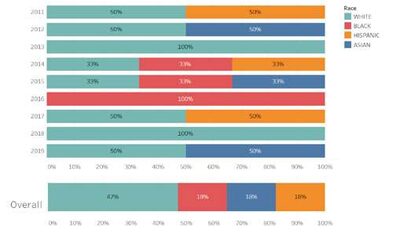Figure 11-SFPD Promotion to Deputy Chief, 2010-2019