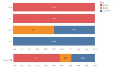 Figure 12- SFPD Promotion to Assistant Chief, 2010-2019