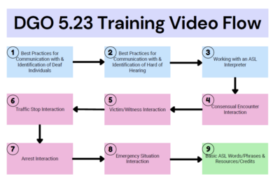 Flowchart titled ‘DGO 5.23 Training Video Flow’ outlining nine sections, from best practices for communicating with Deaf and hard-of-hearing individuals and working with an ASL interpreter to interaction scenarios (consensual, victim/witness, traffic stop, arrest, emergency) and concluding with basic ASL words and resources.