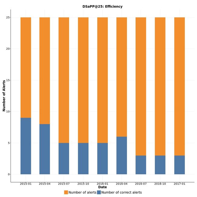 Figure shows Number of correct alerts every three months for DSaPP@25