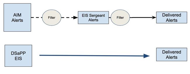 Process flow of the two systems.