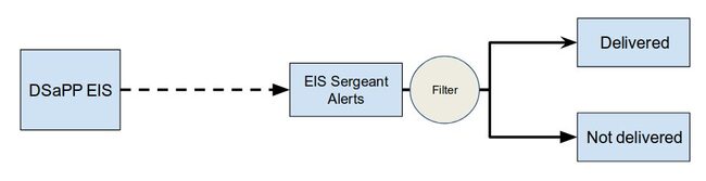 SFPD EIS proposed future state 