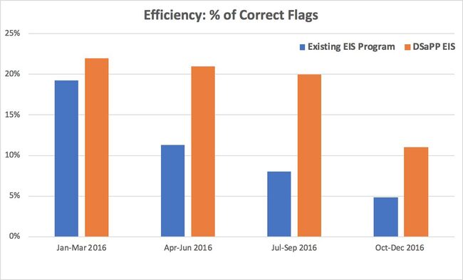 Figure shows shows the overall efficiency of each system showing that the DSaPP EIS is 2- 3 times more effective compared to the SFPD EIS