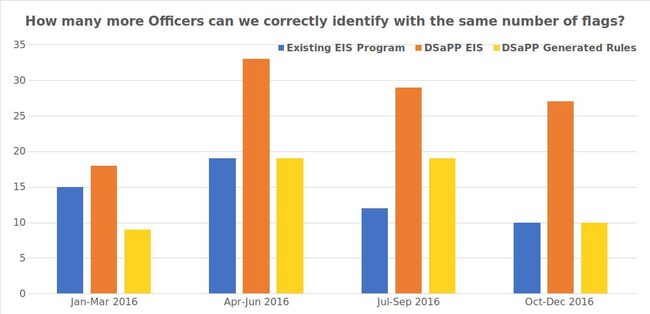 Graph shows Number of correctly identified officers who go on to have an adverse incident if both systems triggered the same number of alerts. Compares the SFPD EIS after the EIS Sergeant filtering and the DSAPP Simple Rules, data from table 2
