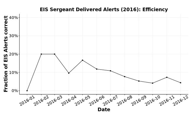 Figure shows efficiency plot of the SFPD EIS threshold system