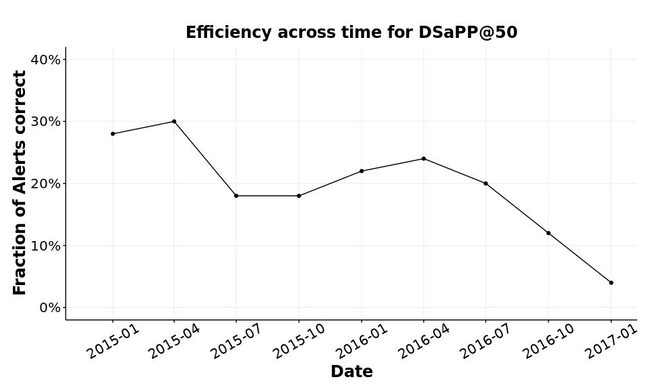 Fig 7. Efficiency plot for DSaPP@50 generating alerts every three months.