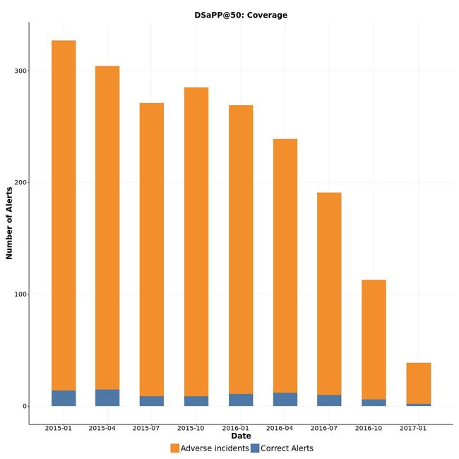 Fig 9. Number of correct alerts for DSaPP@50 compared to the number of officers that will have an adverse incident in the following 12 months after the triggering of the alert.