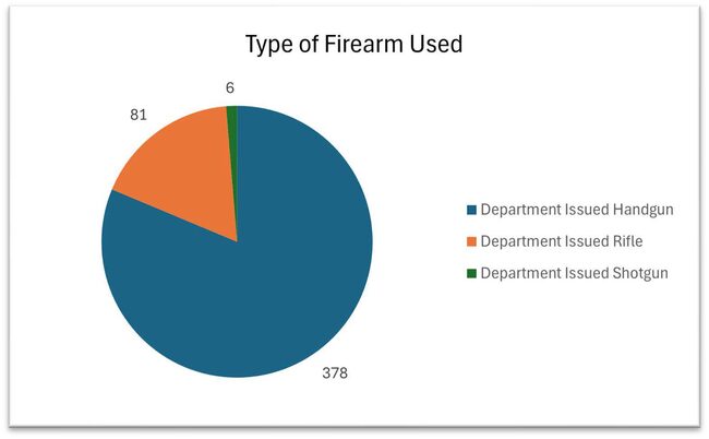 Type of Firearm used in pie chart