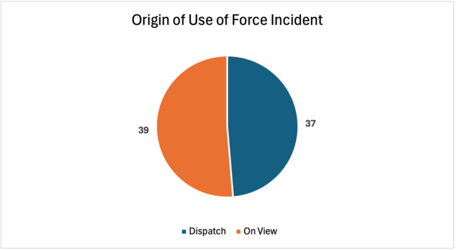 Origin of Use of Force Incident, Dispatch: 37; On View: 39