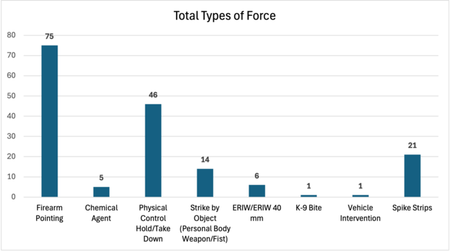 April 2025 Monthly Use of Force Report - Total Types of Force