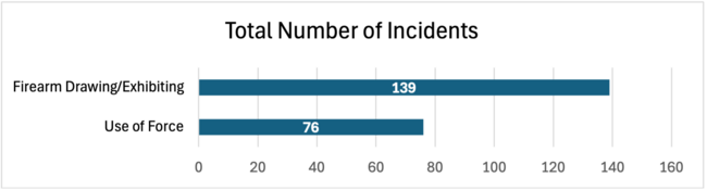 Total Number of Incidents, Firearm Drawing/Exhibiting: 139; Use of Force: 76
