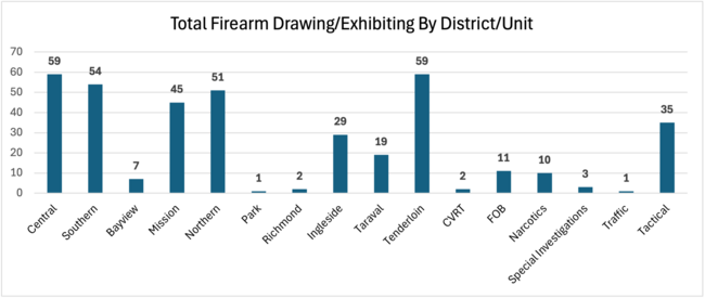 Total Firearm Drawing/Exhibiting Incident by District/Unit
