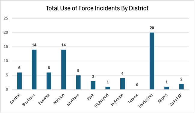 total use of force incidents by district