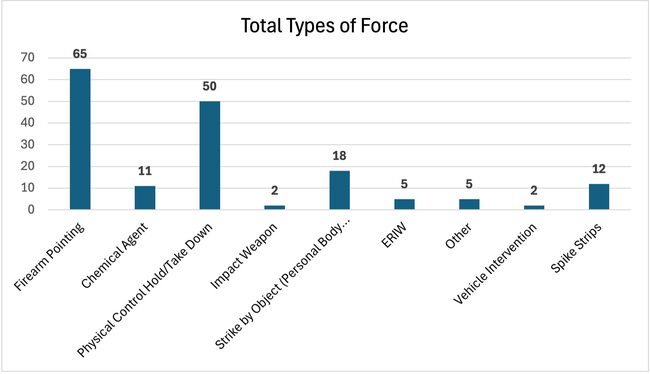 Aug 2025 Monthly Use of Force Report - Total Types of Force