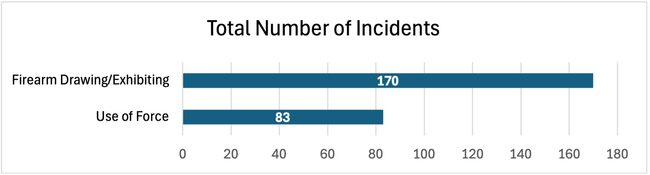 Total Number of Incidents, Firearm Drawing/Exhibiting: 170; Use of Force:83