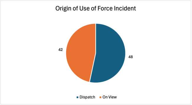 Origin of Use of Force Incident, Dispatch: 48; On View: 42