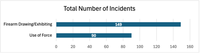 Total Number of Incidents, Firearm Drawing/Exhibiting: 149; Use of Force: 90