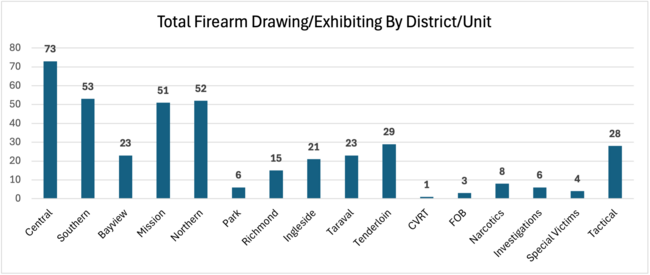 Total Firearm Drawing/Exhibiting Incident by District/Unit