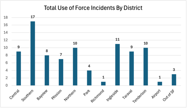 total use of force incidents by district