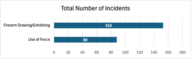 Total Number of Incidents, Firearm Drawing/Exhibiting: 153; Use of Force: 88