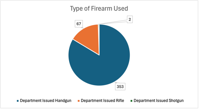 Type of Firearm used in pie chart