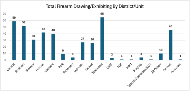 Total Firearm Drawing/Exhibiting Incident by District/Unit