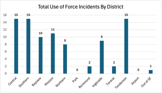 total use of force incidents by district