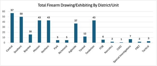 Total Firearm Drawing/Exhibiting Incident by District/Unit