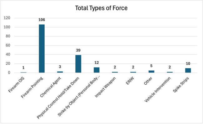 March 2025 Monthly Use of Force Report - Total Types of Force
