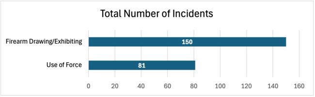 Total Number of Incidents, Firearm Drawing/Exhibiting: 150; Use of Force: 81