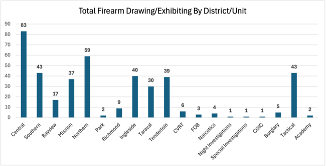 Total Firearm Drawing/Exhibiting Incident by District/Unit