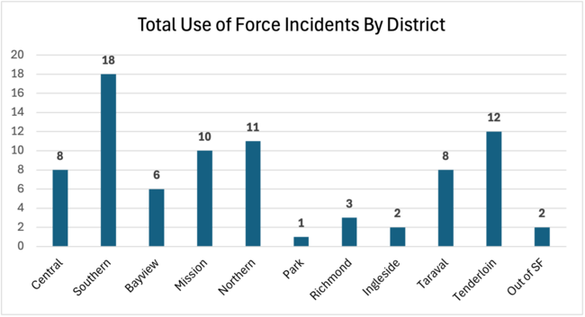 total use of force incidents by district