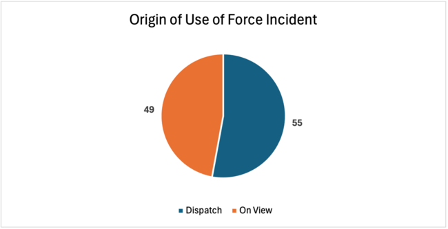 Origin of Use of Force Incident, Dispatch: 55; On View: 49