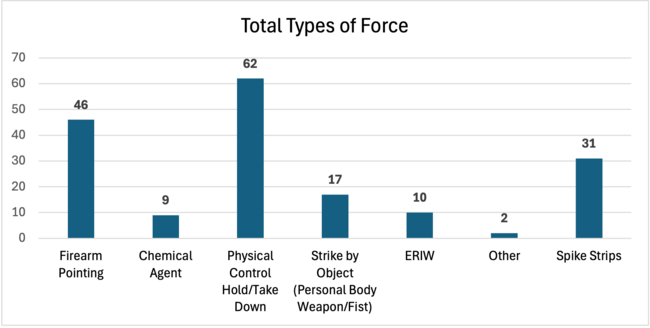 May 2025 Monthly Use of Force Report - Total Types of Force