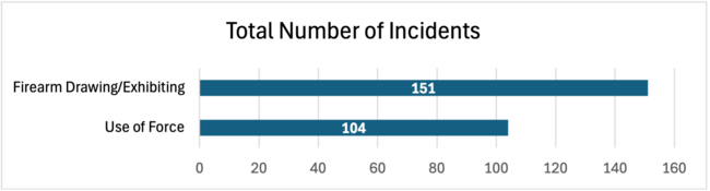 Total Number of Incidents, Firearm Drawing/Exhibiting: 151; Use of Force: 104