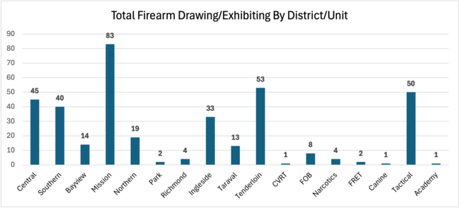Total Firearm Drawing/Exhibiting Incident by District/Unit