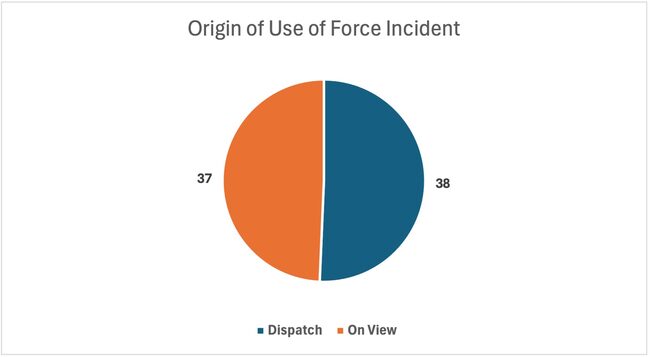 Origin of Use of Force Incident, Dispatch: 38; On View: 37