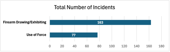 Total Number of Incidents, Firearm Drawing/Exhibiting: 163; Use of Force: 77