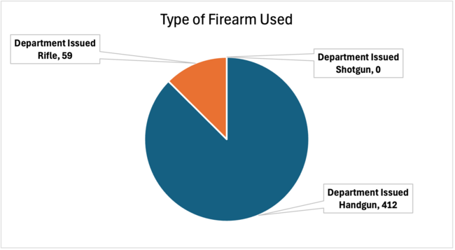 Type of Firearm used in pie chart