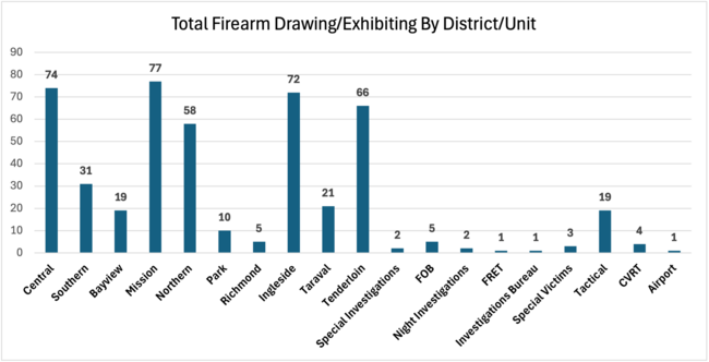 Total Firearm Drawing/Exhibiting Incident by District/Unit