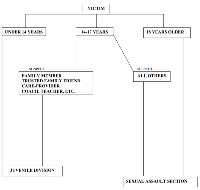 DETERMINING CASE ASSIGNMENT FOR SEXUAL ASSAULT INCIDENTS 