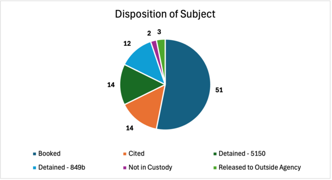 Disposition of Subject January 2026 UoF Report