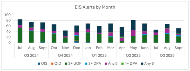 Stacked bar chart of EIS alerts by month from July 2024 to September 2025, segmented by various alert types.