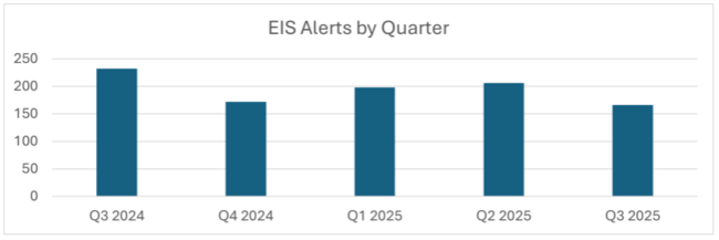 Stacked bar chart showing EIS alerts by month from July 2024 to September 2025.