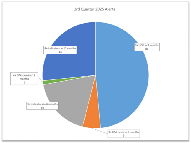 Pie chart titled "3rd Quarter 2025 Alerts" with five segments: "3+ UOF in 3 months" 80, "6+ indicators in 12 months" 44, "5+ indicators in 6 months" 30, "3+ DPA cases in 6 months" 9, "4+ DPA cases in 12 months" 2.