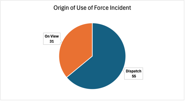 Origin of Use of Force Incident, Dispatch: 55; On View: 31