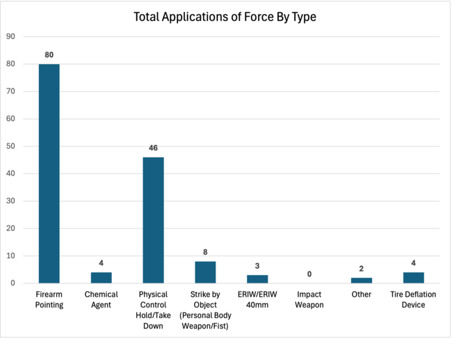 January 2026 Monthly Use of Force Report - Total Types of Force