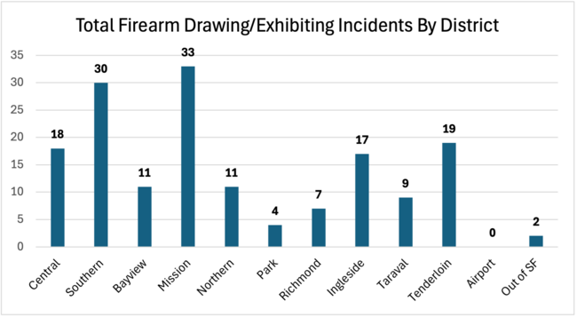 Total Firearm Drawing/Exhibiting Incident by District/Unit