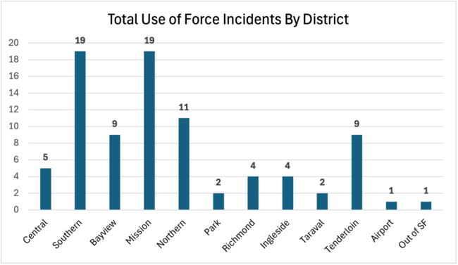 Total UoF Incidents by District January 2026