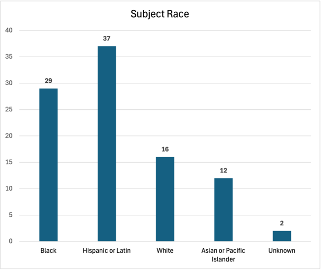 Subject Race January 2026 Use of Force Report
